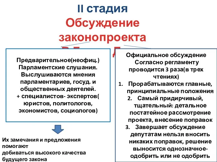 II стадия Обсуждение законопроекта В Госуд. Думе Предварительное(неофиц.) Парламентские слушания.