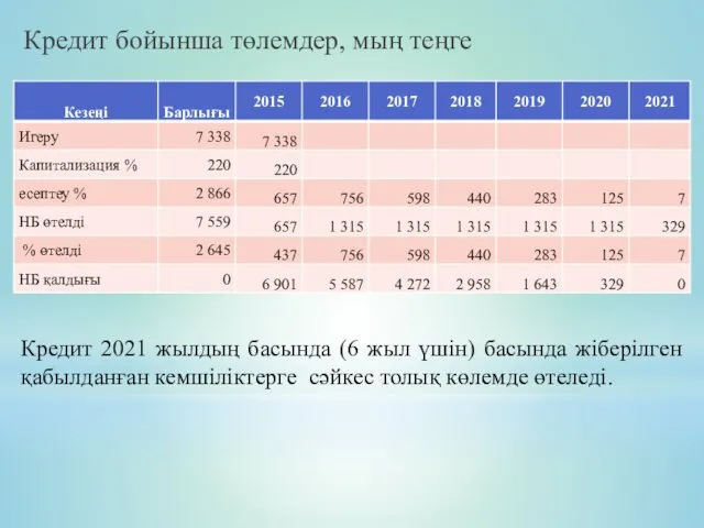 Кредит бойынша төлемдер, мың теңге Кредит 2021 жылдың басында (6