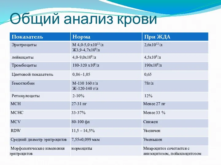 Общий анализ крови