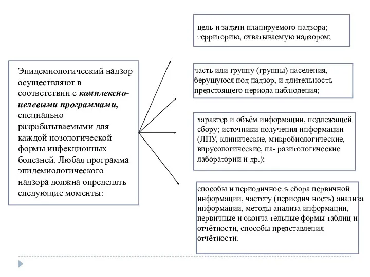 Эпидемиологический надзор осуществляют в соответствии с комплексно-целевыми программами, специально разрабатываемыми