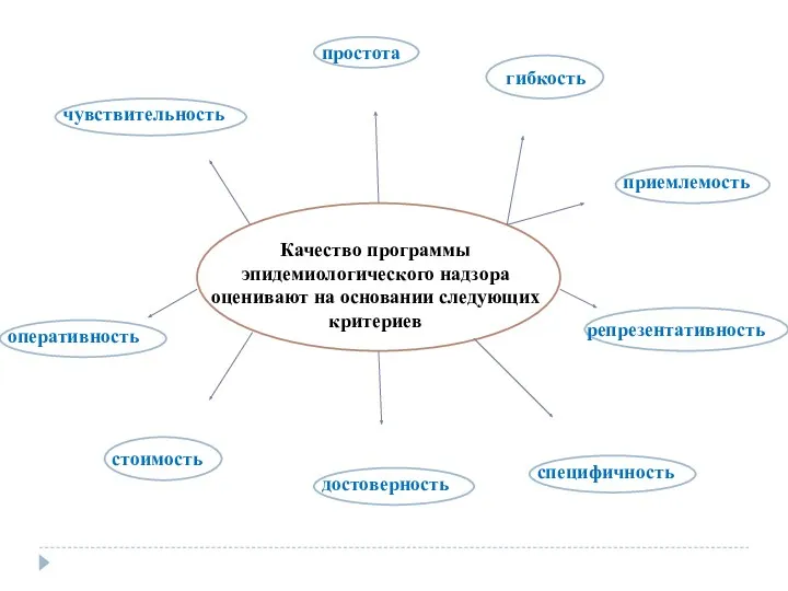 Качество программы эпидемиологического надзора оценивают на основании следующих критериев простота