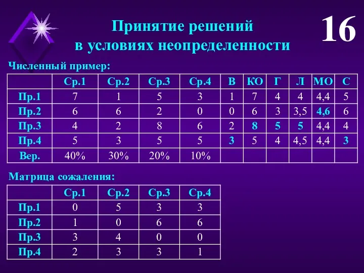 Принятие решений в условиях неопределенности 16 Численный пример: Матрица сожаления: