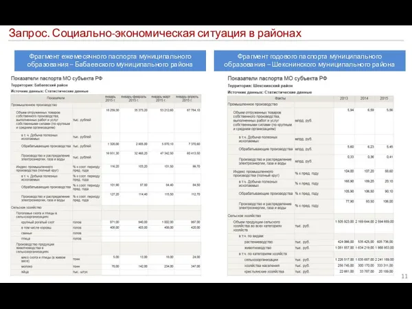 Запрос. Социально-экономическая ситуация в районах Фрагмент годового паспорта муниципального образования