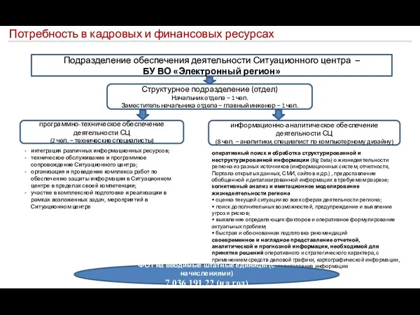 Подразделение обеспечения деятельности Ситуационного центра – БУ ВО «Электронный регион»