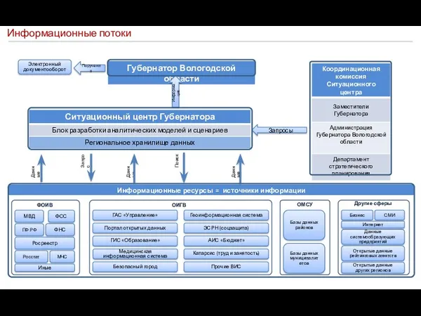 Запросы Информационные потоки Данные Запрос Поиск Данные Данные Информация ФОИВ