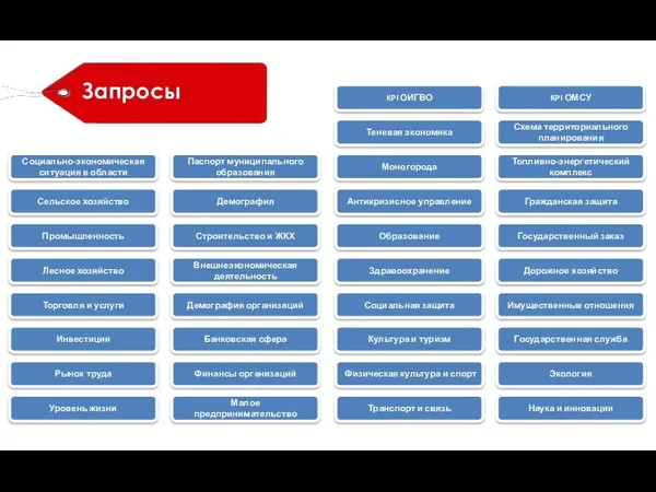 Запросы Сельское хозяйство Промышленность Лесное хозяйство Торговля и услуги Инвестиции