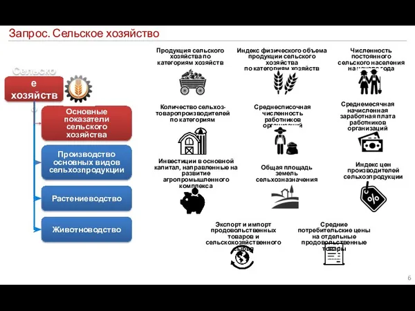 Запрос. Сельское хозяйство Сельское хозяйство Основные показатели сельского хозяйства Животноводство