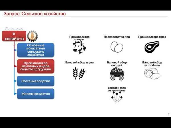 Запрос. Сельское хозяйство Сельское хозяйство Основные показатели сельского хозяйства Животноводство