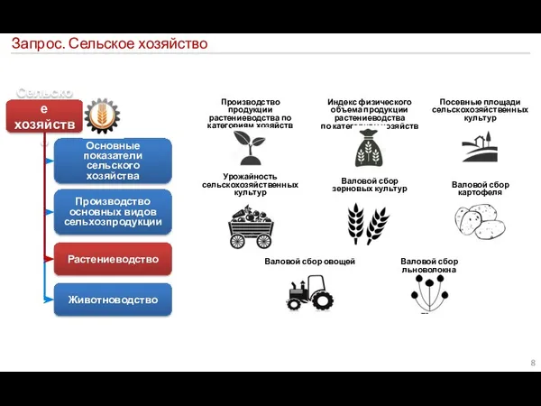 Запрос. Сельское хозяйство Сельское хозяйство Основные показатели сельского хозяйства Животноводство