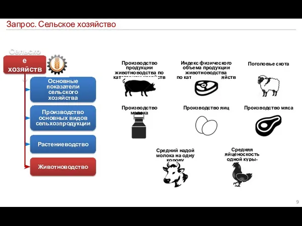 Запрос. Сельское хозяйство Сельское хозяйство Основные показатели сельского хозяйства Животноводство