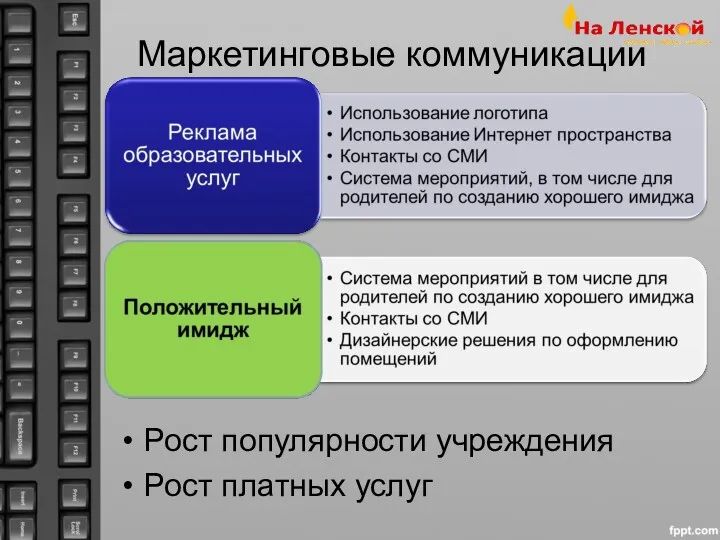 Маркетинговые коммуникации Рост популярности учреждения Рост платных услуг