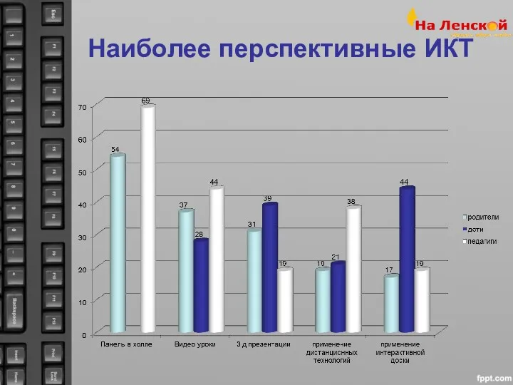 Наиболее перспективные ИКТ