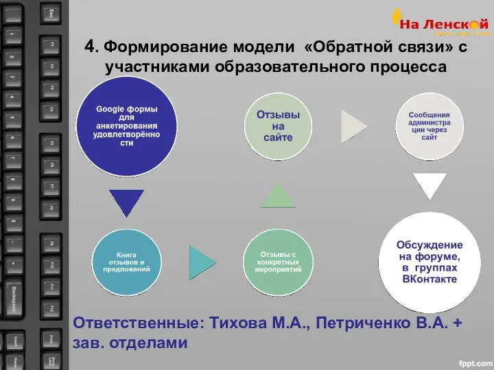 4. Формирование модели «Обратной связи» с участниками образовательного процесса Ответственные: