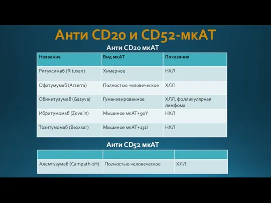 Анти CD20 и CD52-мкАТ Анти CD20 мкАТ Анти CD52 мкАТ