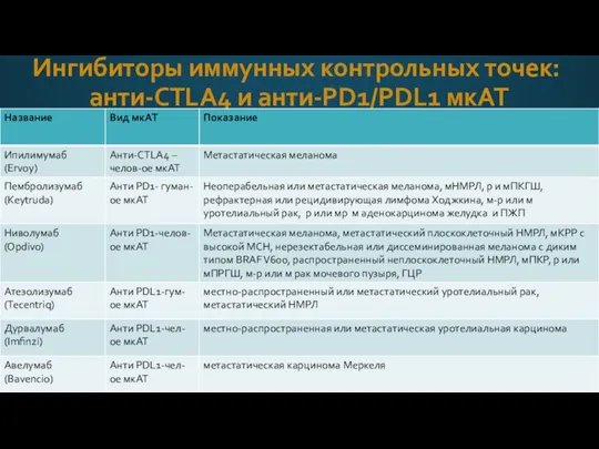 Ингибиторы иммунных контрольных точек: анти-CTLA4 и анти-PD1/PDL1 мкАТ