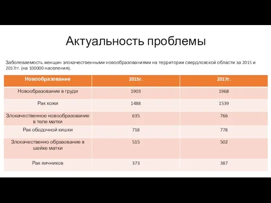 Актуальность проблемы Заболеваемость женщин злокачественными новообразованиями на территории свердловской области