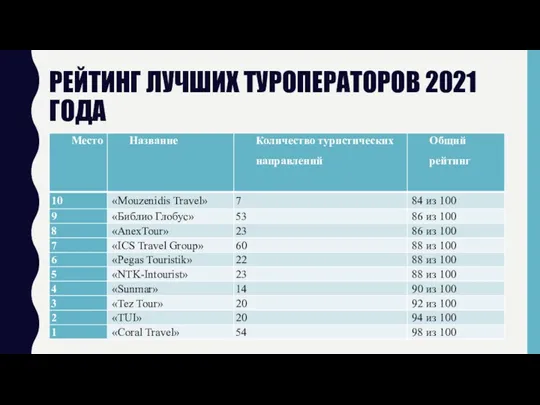 РЕЙТИНГ ЛУЧШИХ ТУРОПЕРАТОРОВ 2021 ГОДА