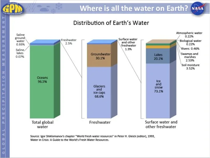 Where is all the water on Earth?
