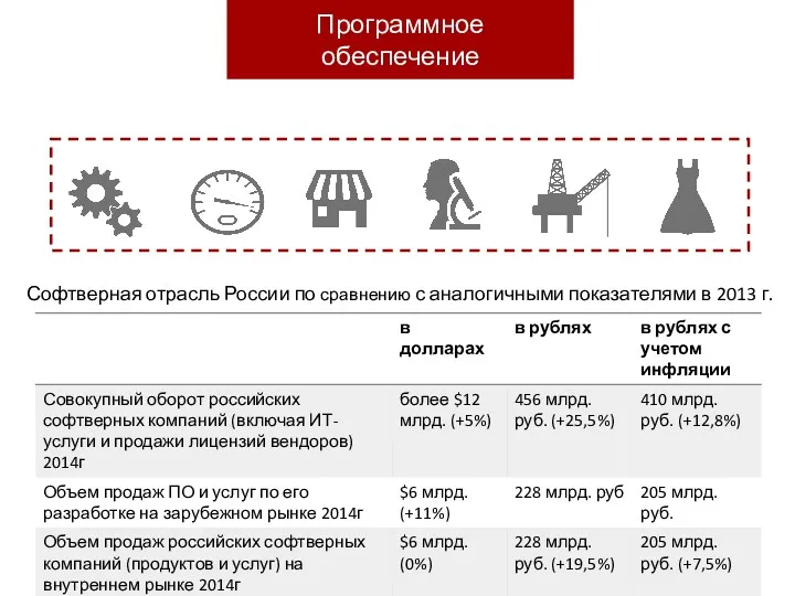 Программное обеспечение Софтверная отрасль России по сравнению с аналогичными показателями в 2013 г.