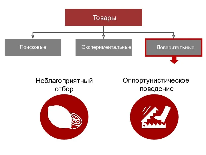 Товары Доверительные Экспериментальные Поисковые Неблагоприятный отбор Оппортунистическое поведение