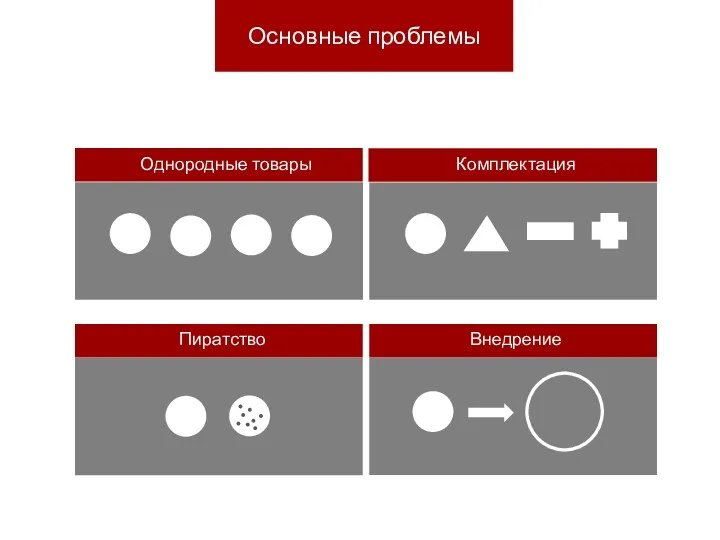 Основные проблемы Однородные товары Комплектация Внедрение Пиратство