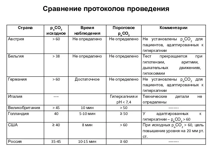 Сравнение протоколов проведения