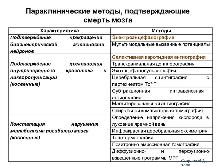 Параклинические методы, подтверждающие смерть мозга Стулин И.Д., 2009