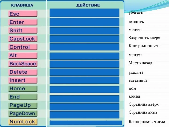 убегать входить менять Закрепить вверх Контролировать менять Место назад удалять