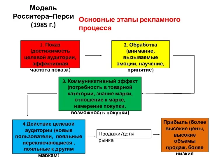 Модель Росситера–Перси (1985 г.) Основные этапы рекламного процесса 1. Показ (достижимость целевой аудитории,
