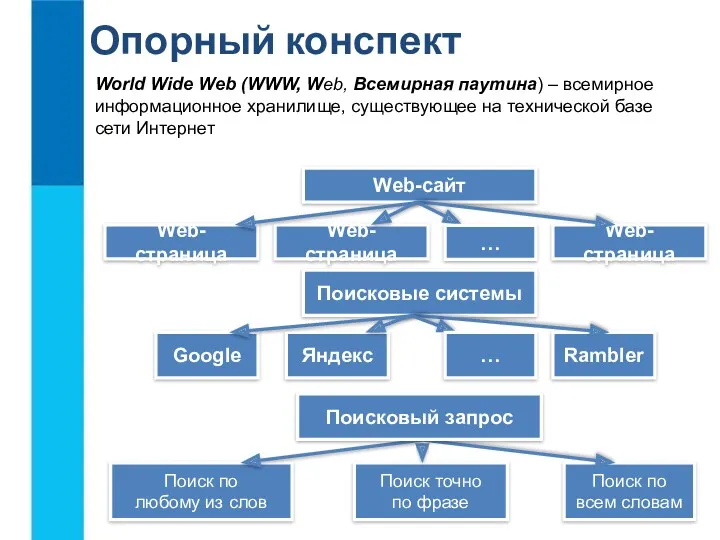 World Wide Web (WWW, Web, Всемирная паутина) – всемирное информационное