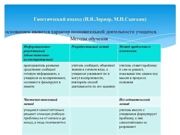 основанием является характер познавательной деятельности учащихся. Методы обучения Гностический подход (И.Я.Лернер, М.Н.Скаткин)