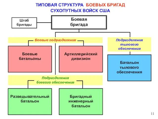 ТИПОВАЯ СТРУКТУРА БОЕВЫХ БРИГАД СУХОПУТНЫХ ВОЙСК США Боевая бригада Батальон