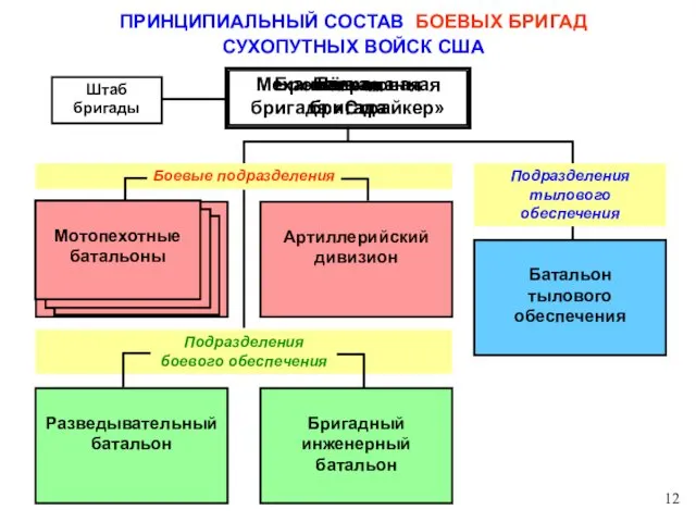 ПРИНЦИПИАЛЬНЫЙ СОСТАВ БОЕВЫХ БРИГАД СУХОПУТНЫХ ВОЙСК США Батальон тылового обеспечения