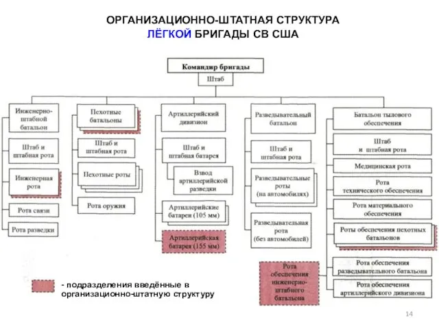 ОРГАНИЗАЦИОННО-ШТАТНАЯ СТРУКТУРА ЛЁГКОЙ БРИГАДЫ СВ США - подразделения введённые в организационно-штатную структуру