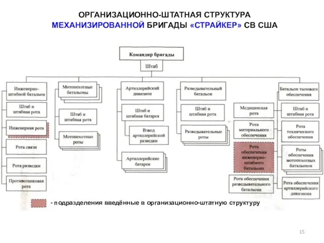 ОРГАНИЗАЦИОННО-ШТАТНАЯ СТРУКТУРА МЕХАНИЗИРОВАННОЙ БРИГАДЫ «СТРАЙКЕР» СВ США - подразделения введённые в организационно-штатную структуру