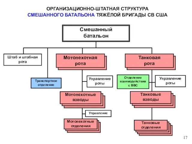 ОРГАНИЗАЦИОННО-ШТАТНАЯ СТРУКТУРА СМЕШАННОГО БАТАЛЬОНА ТЯЖЁЛОЙ БРИГАДЫ СВ США Смешанный батальон