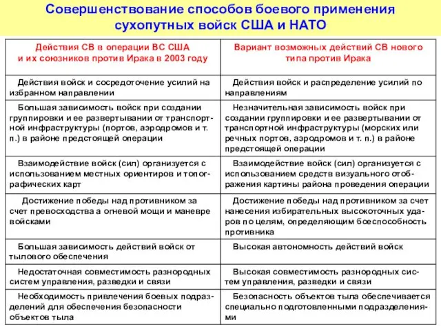 Совершенствование способов боевого применения сухопутных войск США и НАТО