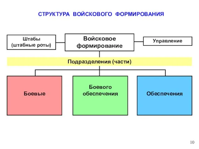 СТРУКТУРА ВОЙСКОВОГО ФОРМИРОВАНИЯ Войсковое формирование Боевые Боевого обеспечения Управление Обеспечения Штабы (штабные роты) Подразделения (части)