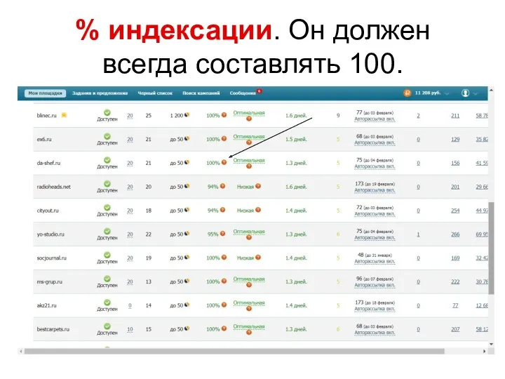 % индексации. Он должен всегда составлять 100.