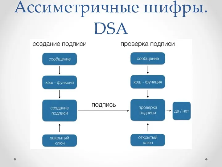 Ассиметричные шифры. DSA