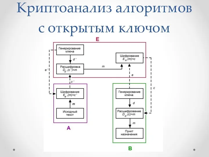 Криптоанализ алгоритмов с открытым ключом