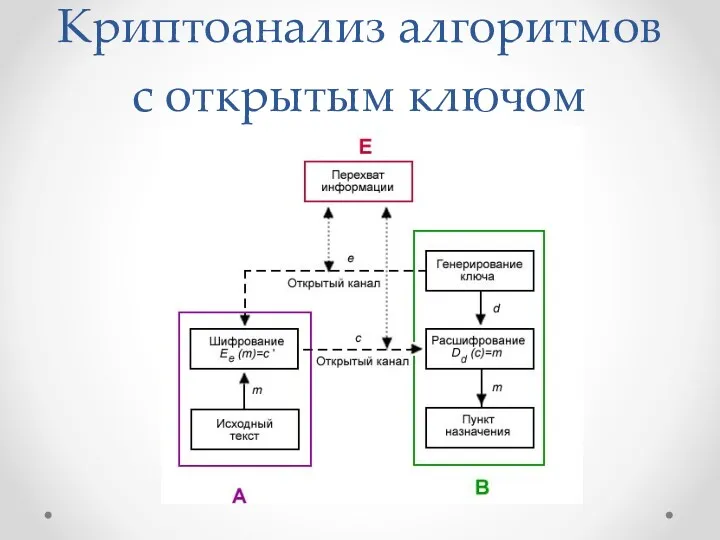 Криптоанализ алгоритмов с открытым ключом