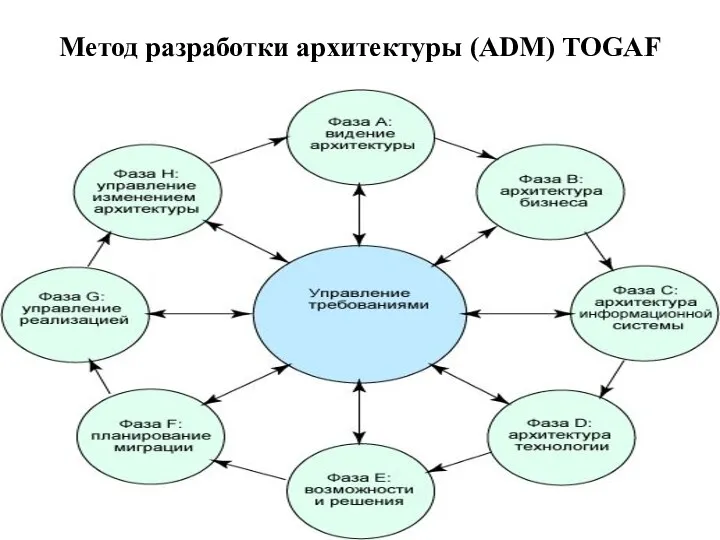 Метод разработки архитектуры (ADM) TOGAF