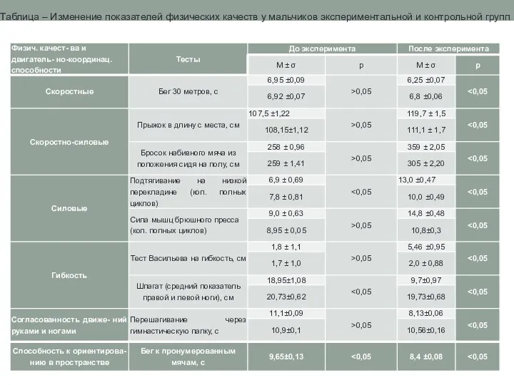 Таблица – Изменение показателей физических качеств у мальчиков экспериментальной и контрольной групп