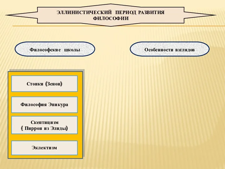 Философские школы Стоики (Зенон) Философия Эпикура Скептицизм ( Пиррон из