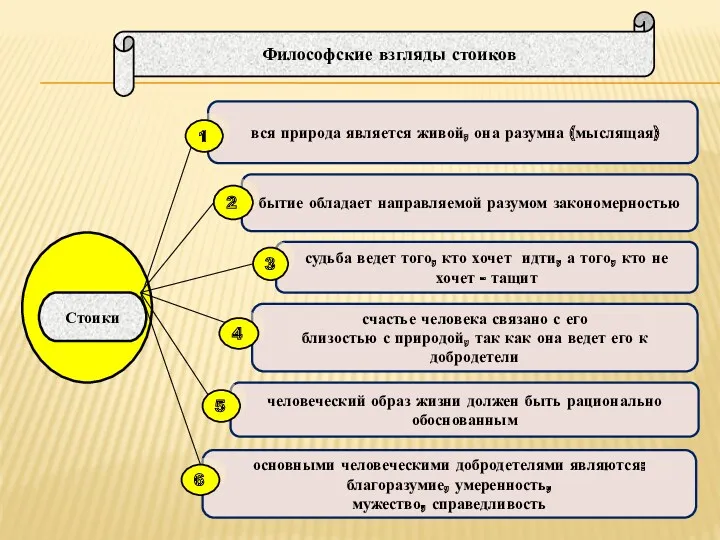 Философские взгляды стоиков вся природа является живой, она разумна (мыслящая)