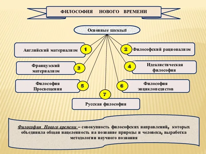 Основные школы: Английский материализм Идеалистическая философия Французский материализм Философский рационализм