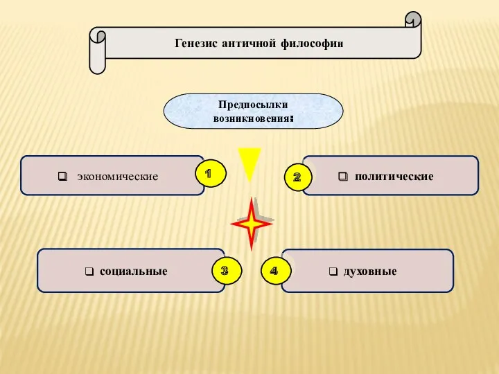 Предпосылки возникновения: экономические Генезис античной философии духовные социальные политические 4 1 3 2