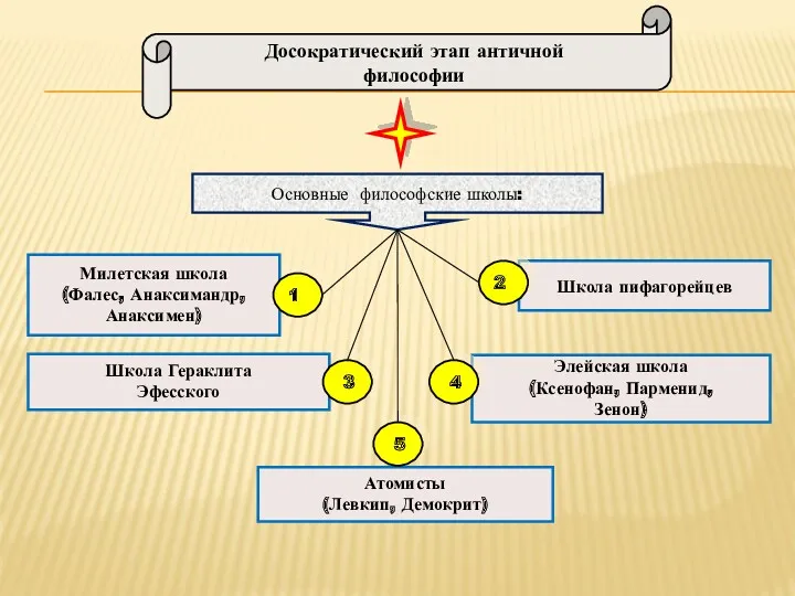 Досократический этап античной философии Основные философские школы: Милетская школа (Фалес,