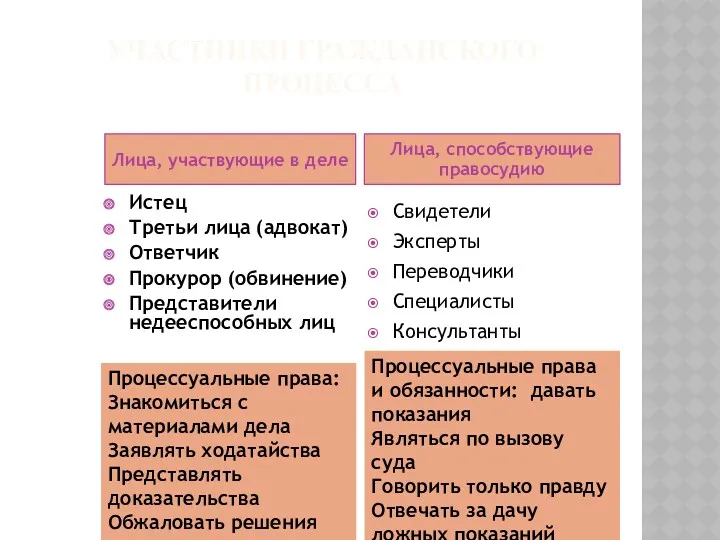 УЧАСТНИКИ ГРАЖДАНСКОГО ПРОЦЕССА Лица, участвующие в деле Истец Третьи лица